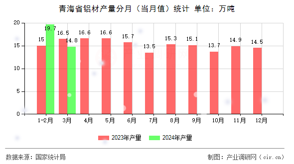 青海省鋁材產(chǎn)量分月（當(dāng)月值）統(tǒng)計(jì)