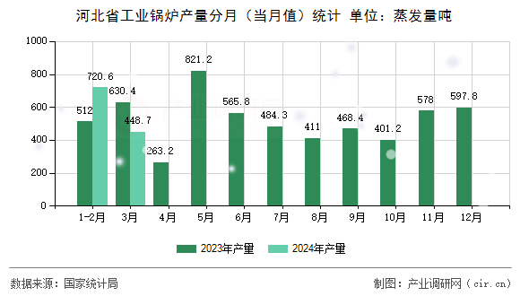 河北省工業(yè)鍋爐產(chǎn)量分月（當(dāng)月值）統(tǒng)計(jì)