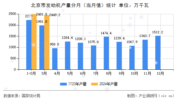 北京市發(fā)動機產(chǎn)量分月(當月值)統(tǒng)計 北京市發(fā)動機產(chǎn)量分月(當月值)統(tǒng)計