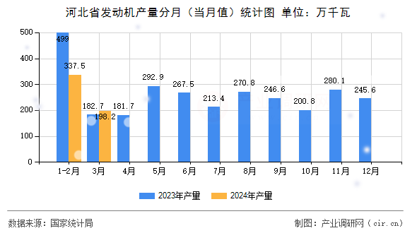 河北省發(fā)動機產量分月（當月值）統(tǒng)計圖