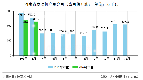 河南省發(fā)動機(jī)產(chǎn)量分月（當(dāng)月值）統(tǒng)計(jì)
