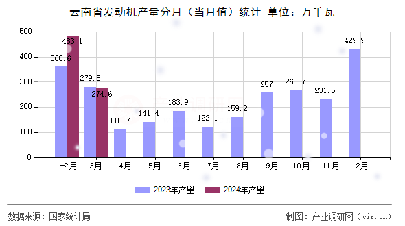 云南省發(fā)動機(jī)產(chǎn)量分月(當(dāng)月值)統(tǒng)計(jì) 云南省發(fā)動機(jī)產(chǎn)量分月(當(dāng)月值)統(tǒng)計(jì)