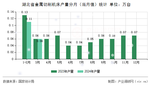 湖北省金屬切削機床產(chǎn)量分月（當月值）統(tǒng)計