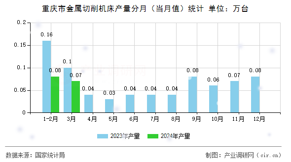重慶市金屬切削機床產(chǎn)量分月（當月值）統(tǒng)計