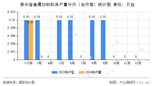 貴州省金屬切削機床產(chǎn)量分月（當月值）統(tǒng)計圖