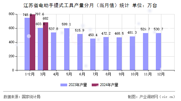 江蘇省電動(dòng)手提式工具產(chǎn)量分月（當(dāng)月值）統(tǒng)計(jì)