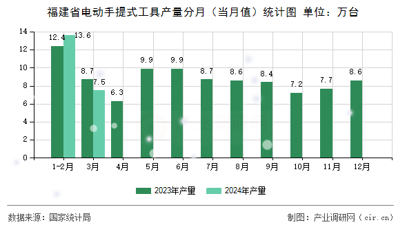 福建省電動手提式工具產(chǎn)量分月（當(dāng)月值）統(tǒng)計圖