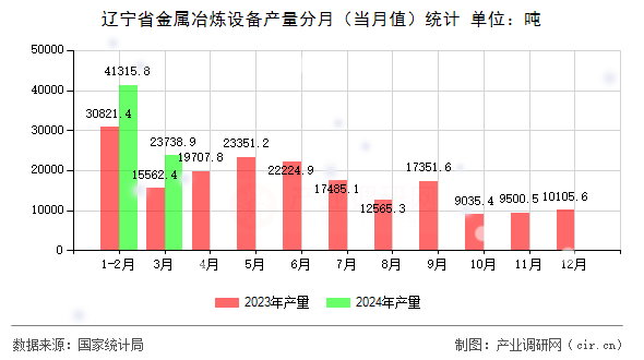 遼寧省金屬冶煉設(shè)備產(chǎn)量分月（當(dāng)月值）統(tǒng)計