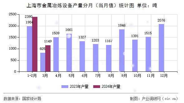 上海市金屬冶煉設(shè)備產(chǎn)量分月（當月值）統(tǒng)計圖