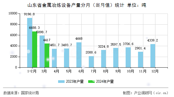 山東省金屬冶煉設備產(chǎn)量分月（當月值）統(tǒng)計