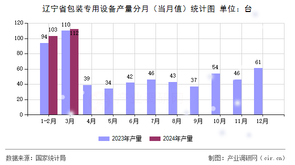 遼寧省包裝專用設(shè)備產(chǎn)量分月（當(dāng)月值）統(tǒng)計(jì)圖