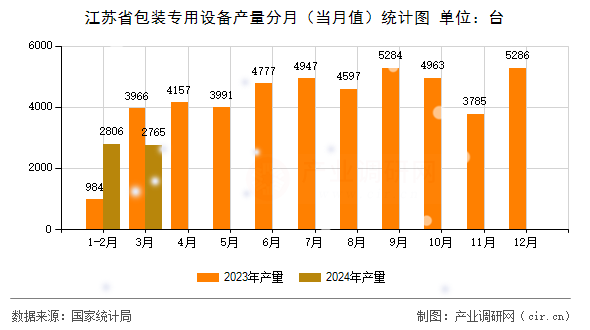 江蘇省包裝專用設(shè)備產(chǎn)量分月（當(dāng)月值）統(tǒng)計(jì)圖