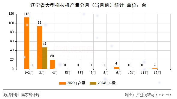 遼寧省大型拖拉機(jī)產(chǎn)量分月（當(dāng)月值）統(tǒng)計(jì)