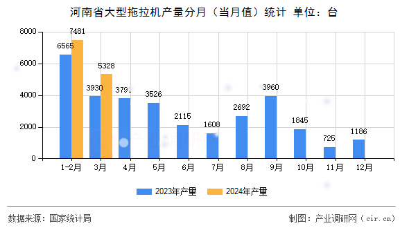 河南省大型拖拉機產量分月（當月值）統(tǒng)計
