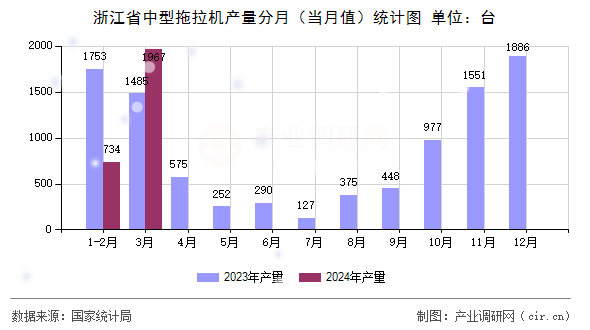 浙江省中型拖拉機產(chǎn)量分月（當月值）統(tǒng)計圖