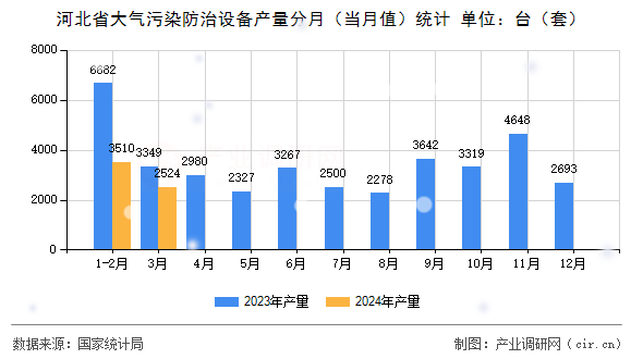 河北省大氣污染防治設(shè)備產(chǎn)量分月（當(dāng)月值）統(tǒng)計