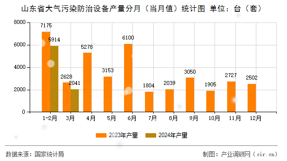 山東省大氣污染防治設(shè)備產(chǎn)量分月(當月值)統(tǒng)計圖 山東省大氣污染防治設(shè)備產(chǎn)量分月(當月值)統(tǒng)計圖