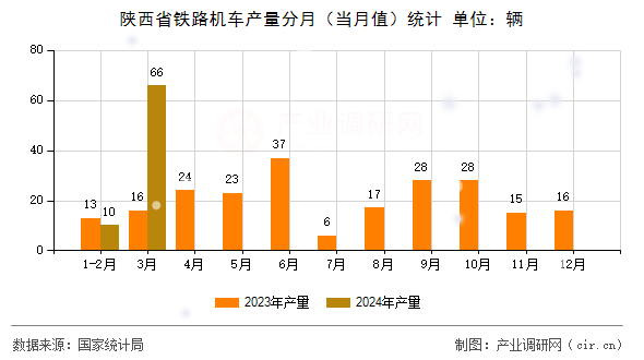 陜西省鐵路機(jī)車產(chǎn)量分月（當(dāng)月值）統(tǒng)計(jì)