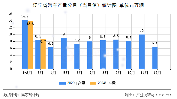 遼寧省汽車產(chǎn)量分月(當(dāng)月值)統(tǒng)計(jì)圖 遼寧省汽車產(chǎn)量分月(當(dāng)月值)統(tǒng)計(jì)圖
