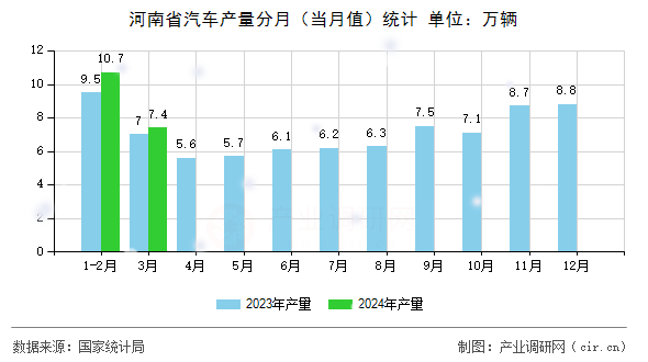 河南省汽車產量分月(當月值)統(tǒng)計 河南省汽車產量分月(當月值)統(tǒng)計