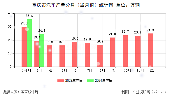 重慶市汽車(chē)產(chǎn)量分月(當(dāng)月值)統(tǒng)計(jì)圖 重慶市汽車(chē)產(chǎn)量分月(當(dāng)月值)統(tǒng)計(jì)圖