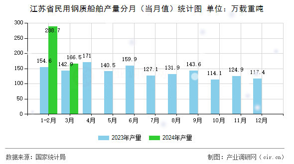 江蘇省民用鋼質(zhì)船舶產(chǎn)量分月（當月值）統(tǒng)計圖