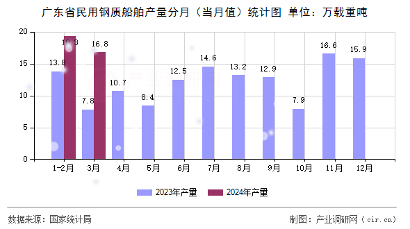 廣東省民用鋼質(zhì)船舶產(chǎn)量分月（當(dāng)月值）統(tǒng)計(jì)圖