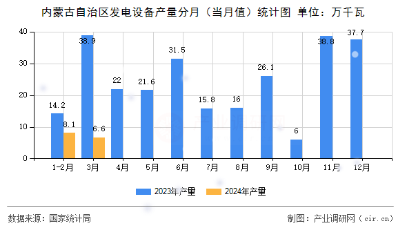 內(nèi)蒙古自治區(qū)發(fā)電設(shè)備產(chǎn)量分月（當(dāng)月值）統(tǒng)計圖