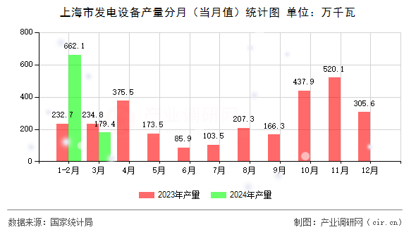 上海市發(fā)電設備產(chǎn)量分月（當月值）統(tǒng)計圖