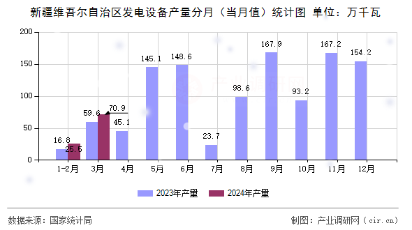 新疆維吾爾自治區(qū)發(fā)電設(shè)備產(chǎn)量分月（當(dāng)月值）統(tǒng)計圖