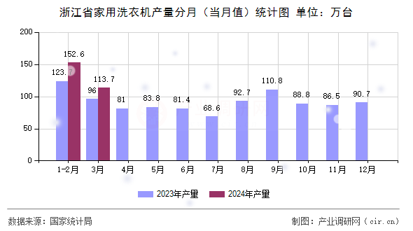 浙江省家用洗衣機(jī)產(chǎn)量分月(當(dāng)月值)統(tǒng)計(jì)圖 浙江省家用洗衣機(jī)產(chǎn)量分月(當(dāng)月值)統(tǒng)計(jì)圖