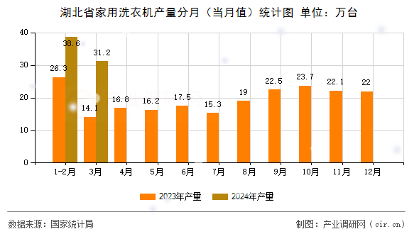 湖北省家用洗衣機產(chǎn)量分月（當月值）統(tǒng)計圖