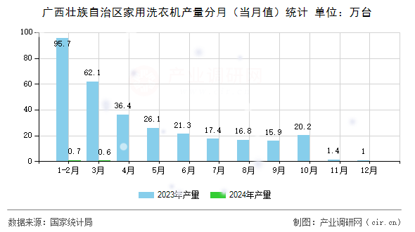 廣西壯族自治區(qū)家用洗衣機產(chǎn)量分月（當月值）統(tǒng)計