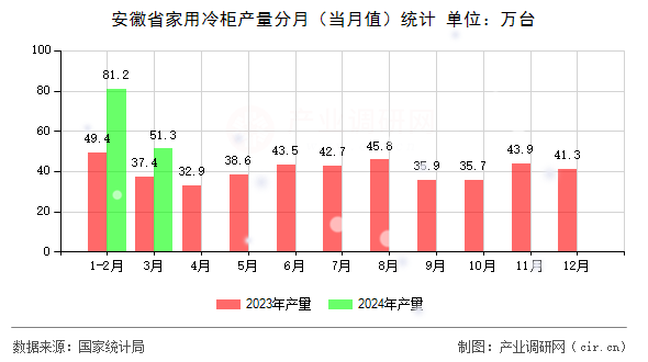 安徽省家用冷柜產(chǎn)量分月（當(dāng)月值）統(tǒng)計(jì)