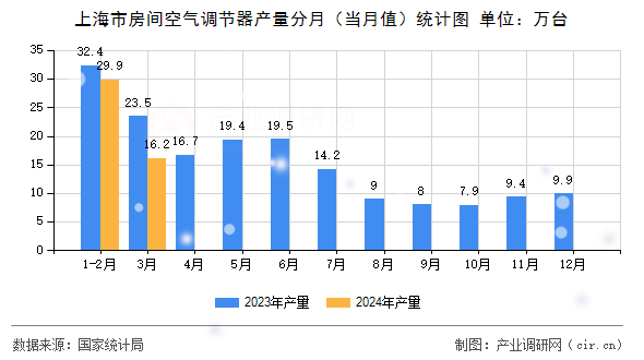 上海市房間空氣調(diào)節(jié)器產(chǎn)量分月（當(dāng)月值）統(tǒng)計圖