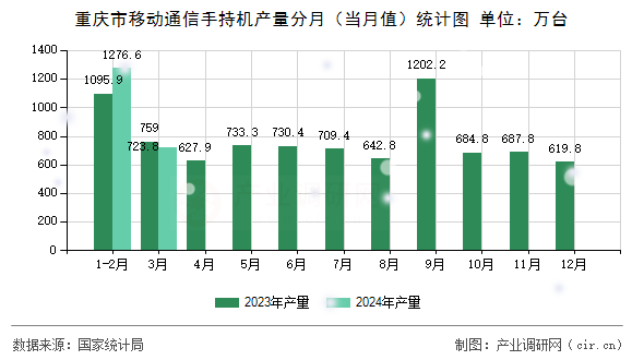 重慶市移動通信手持機產(chǎn)量分月（當月值）統(tǒng)計圖
