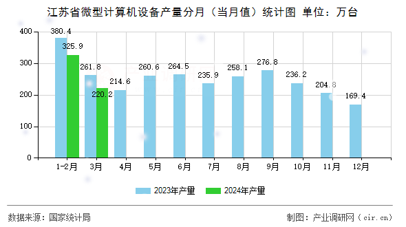 江蘇省微型計算機設備產量分月（當月值）統(tǒng)計圖