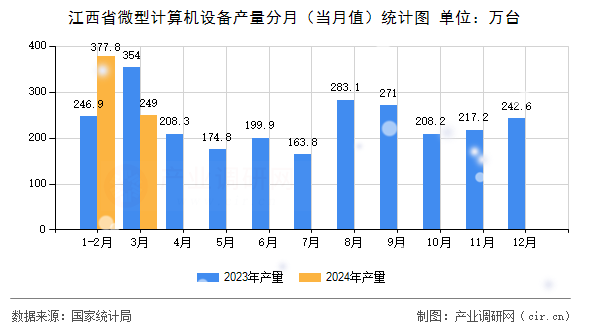 江西省微型計(jì)算機(jī)設(shè)備產(chǎn)量分月（當(dāng)月值）統(tǒng)計(jì)圖