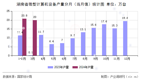 湖南省微型計(jì)算機(jī)設(shè)備產(chǎn)量分月(當(dāng)月值)統(tǒng)計(jì)圖 湖南省微型計(jì)算機(jī)設(shè)備產(chǎn)量分月(當(dāng)月值)統(tǒng)計(jì)圖