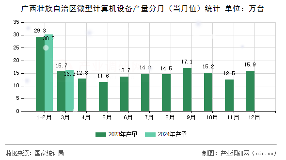 廣西壯族自治區(qū)微型計(jì)算機(jī)設(shè)備產(chǎn)量分月(當(dāng)月值)統(tǒng)計(jì) 廣西壯族自治區(qū)微型計(jì)算機(jī)設(shè)備產(chǎn)量分月(當(dāng)月值)統(tǒng)計(jì)