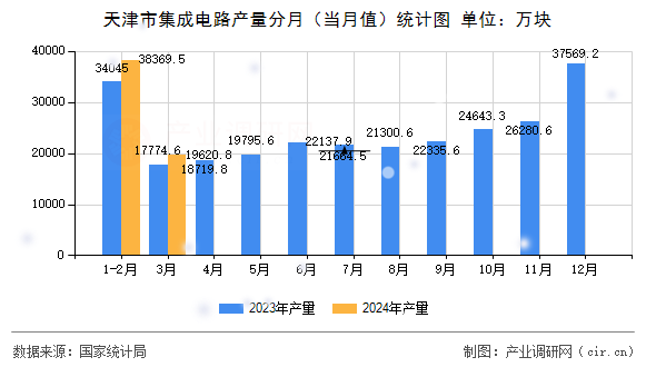 天津市集成電路產(chǎn)量分月（當(dāng)月值）統(tǒng)計(jì)圖