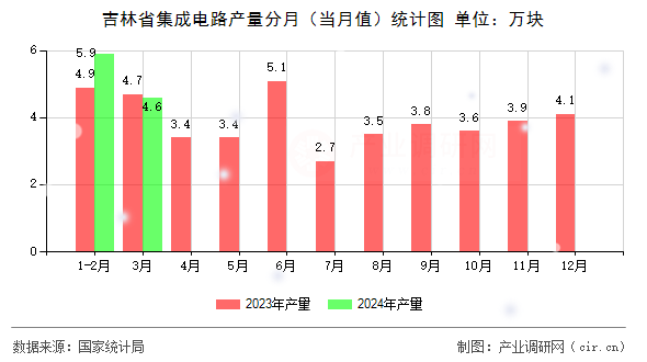 吉林省集成電路產(chǎn)量分月（當月值）統(tǒng)計圖