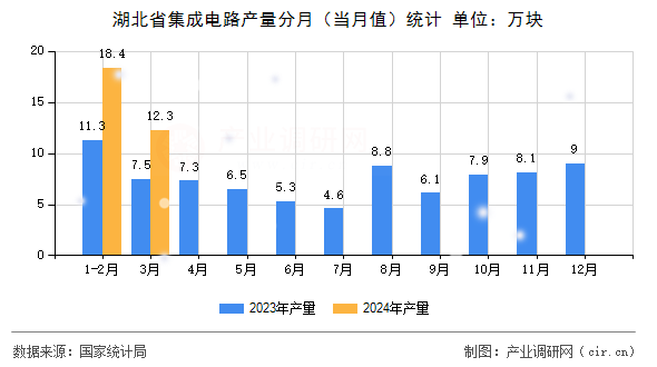 湖北省集成電路產量分月（當月值）統(tǒng)計