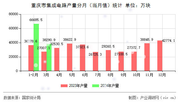 重慶市集成電路產(chǎn)量分月(當(dāng)月值)統(tǒng)計 重慶市集成電路產(chǎn)量分月(當(dāng)月值)統(tǒng)計