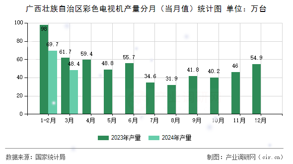 廣西壯族自治區(qū)彩色電視機(jī)產(chǎn)量分月（當(dāng)月值）統(tǒng)計(jì)圖
