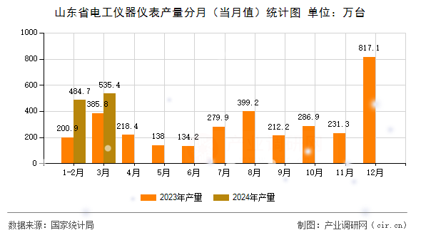山東省電工儀器儀表產量分月（當月值）統(tǒng)計圖