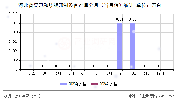 河北省復(fù)印和膠版印制設(shè)備產(chǎn)量分月（當月值）統(tǒng)計