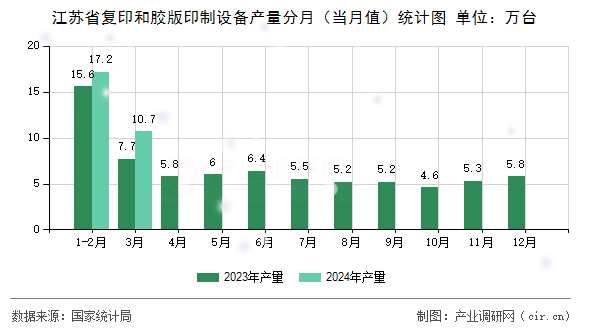 江蘇省復(fù)印和膠版印制設(shè)備產(chǎn)量分月（當(dāng)月值）統(tǒng)計(jì)圖
