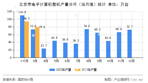 北京市電子計(jì)算機(jī)整機(jī)產(chǎn)量分月（當(dāng)月值）統(tǒng)計(jì)