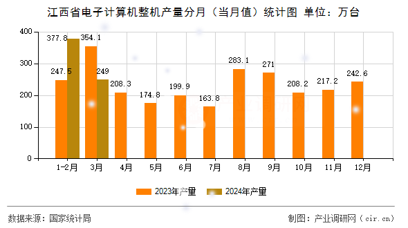 江西省電子計(jì)算機(jī)整機(jī)產(chǎn)量分月(當(dāng)月值)統(tǒng)計(jì)圖 江西省電子計(jì)算機(jī)整機(jī)產(chǎn)量分月(當(dāng)月值)統(tǒng)計(jì)圖